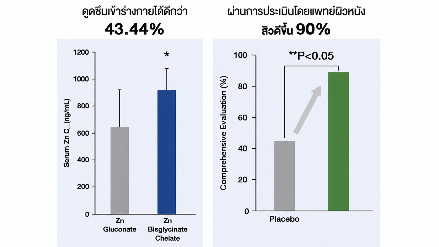 `ยืนยันผลลัพธ์ด้วยงานวิจัย
ของสารสำคัญใน Pearletane`