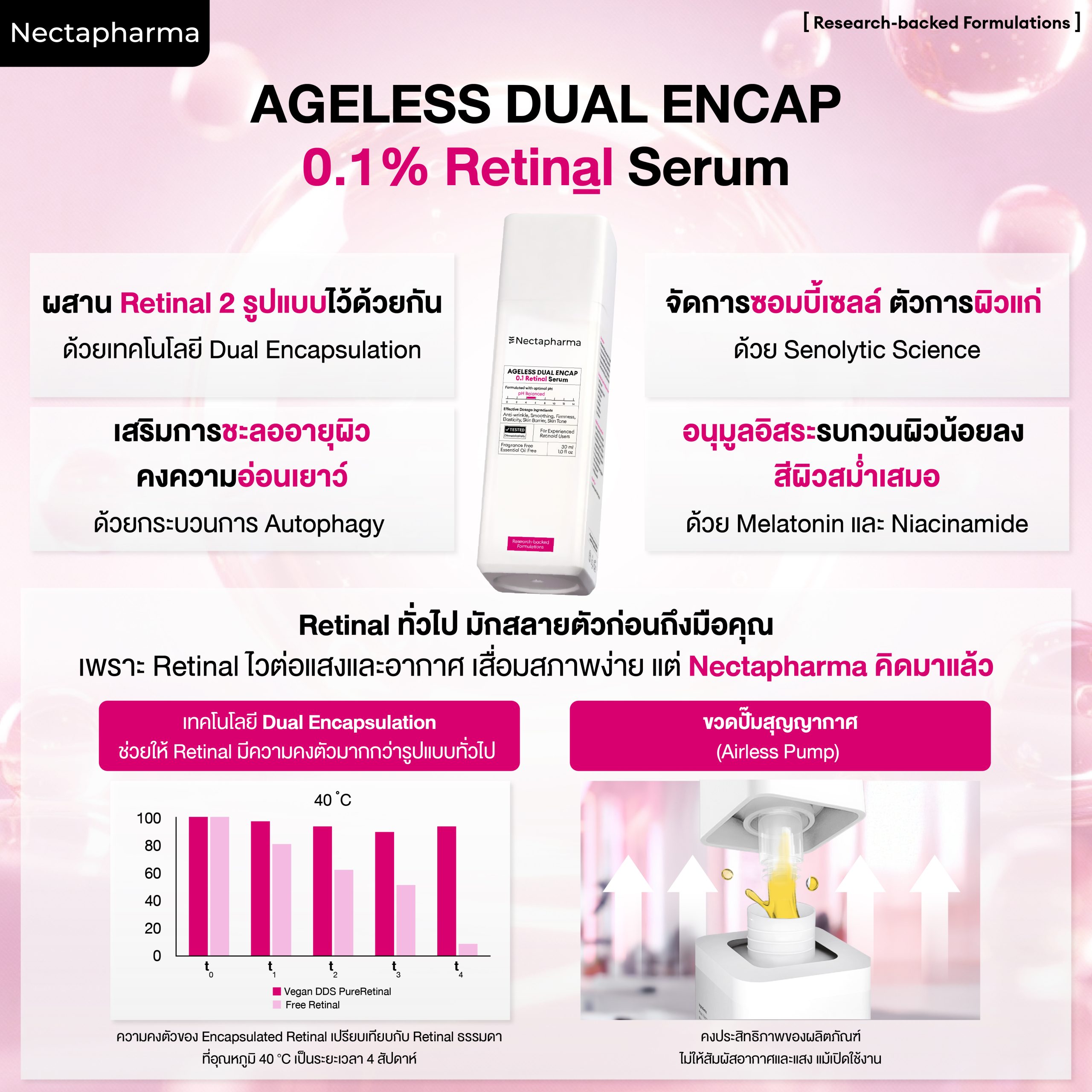 เซรั่มเรติแนล Nectapharma Ageless Dual Encap 0.1 Retinal Serum ลดริ้วรอย