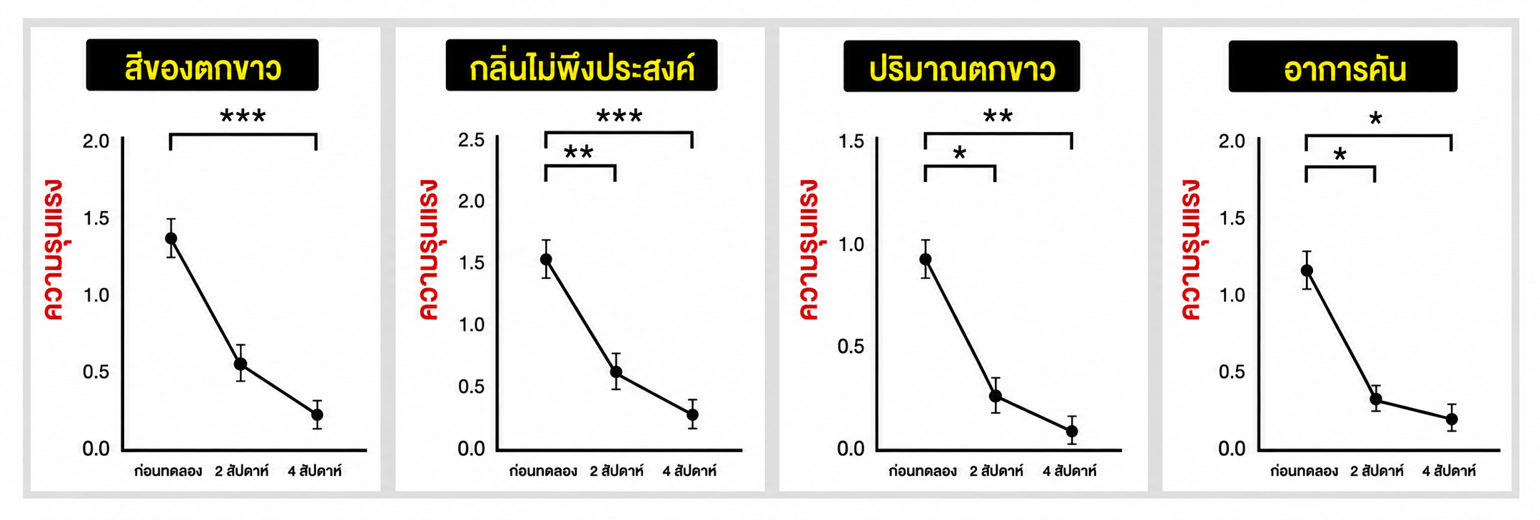`ยืนยันผลลัพธ์ด้วยงานวิจัยทางคลินิก`
