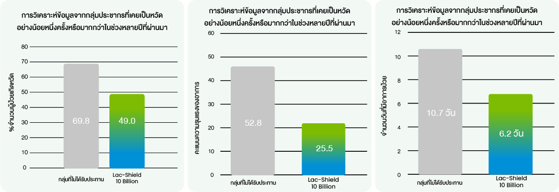 วิตามินสร้างภูมิคุ้มกัน Imuvatec `ยืนยันประสิทธิภาพด้วยงานวิจัยทางคลินิก`