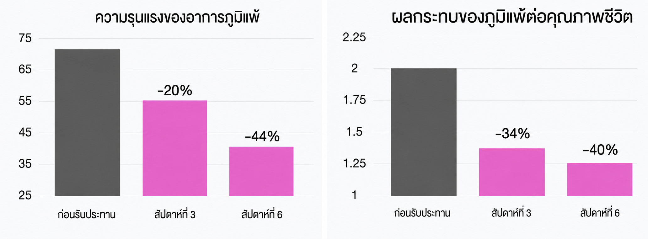 `วิตามินภูมิแพ้ Allertec ยืนยันประสิทธิภาพด้วยงานวิจัยทางคลินิก`
