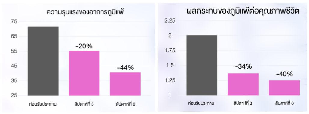 `วิตามินภูมิแพ้ Allertec ยืนยันประสิทธิภาพด้วยงานวิจัยทางคลินิก`