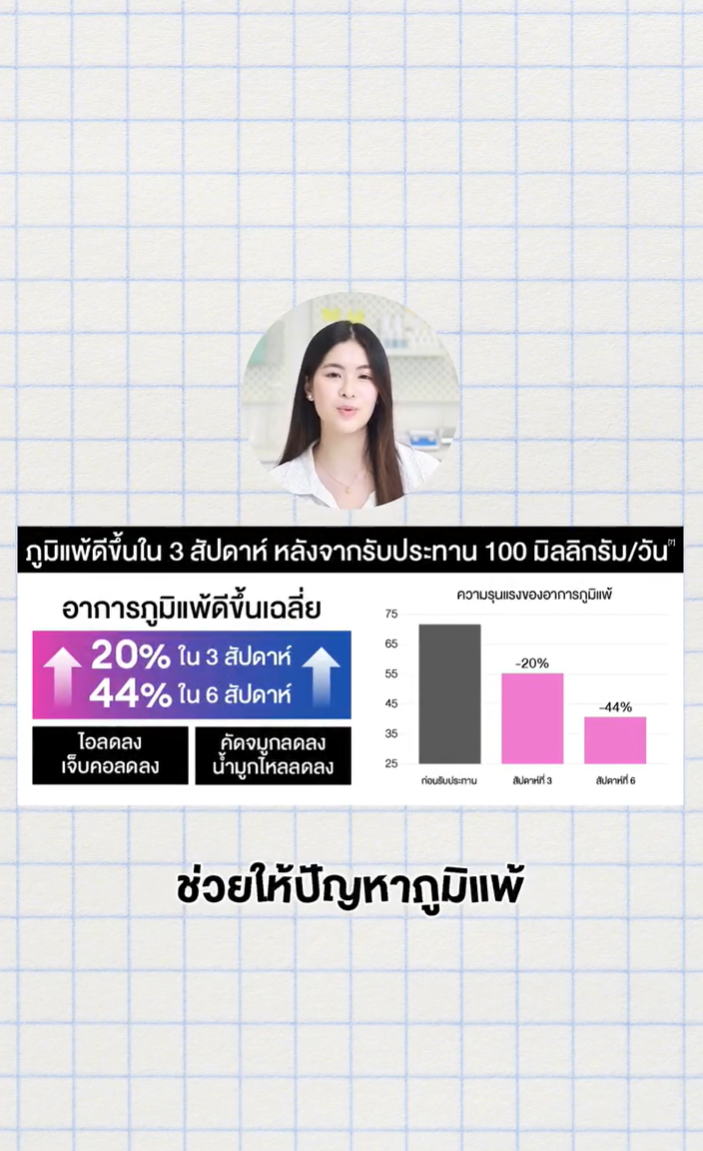 เข้าใจภูมิแพ้ให้ถูก ควบคุมอาการได้ง่ายกว่าที่คิด 🤧💥

อาการภูมิแพ้ที่ใครหลาย ๆ คนเป็น มีสาเหตุการเกิดมาจากภูมิคุ้มกันของร่างกายที่ตอบสนองไวกว่าปกติ ทำให้ร่างกายกระตุ้นการหลั่งสาร Histamine ที่ทำให้เกิดอาการคัดจมูก จาม น้ำมูกไหลตามมา 🤧

✨ Allertec จาก Nectapharma ออกแบบมาเพื่อดูแลอาการทั้งต้นทางและปลายทาง
โดยผสานสารสำคัญอย่าง
✔️ CM-Glucan Nu นวัตกรรมจากสวิตเซอร์แลนด์
✔️ Quercetin ช่วยเรื่องการหลั่ง Histamine

📊🔍งานวิจัยพบว่าอาการภูมิแพ้ดีขึ้นภายใน 3 สัปดาห์ และคุณภาพชีวิตดีขึ้นในระยะยาว

การเข้าใจสาเหตุของภูมิแพ้ และดูแลทั้งการปรับสมดุลภูมิคุ้มกันที่ต้นเหตุ พร้อมกับลดอาการแพ้ที่ปลายเหตุด้วย AIlertec จะช่วยควบคุมอาการให้ดีขึ้นได้ในระยะยาวค่ะ 💙💜