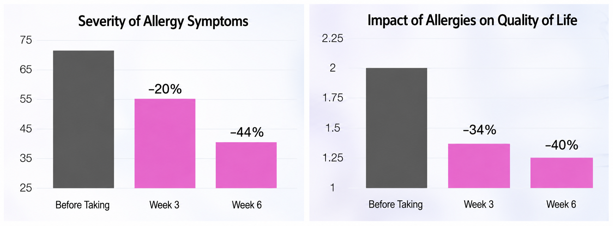 `Clinical Research Supports Its Effectiveness`