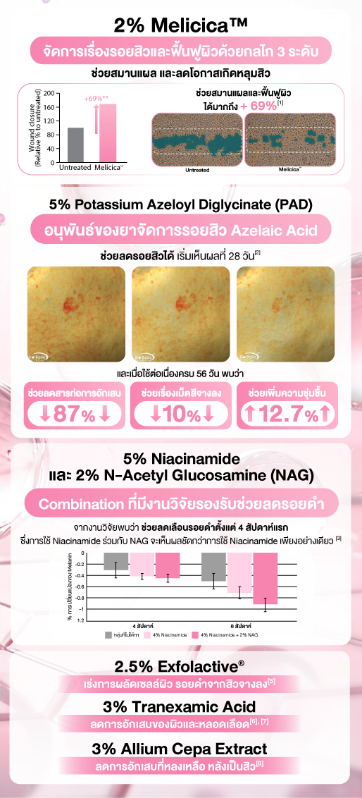 เจลแต้มรอยสิว ยาลดรอยสิว ที่มาพร้อมกับสารสกัดที่มีงานวิจัยรองรับ