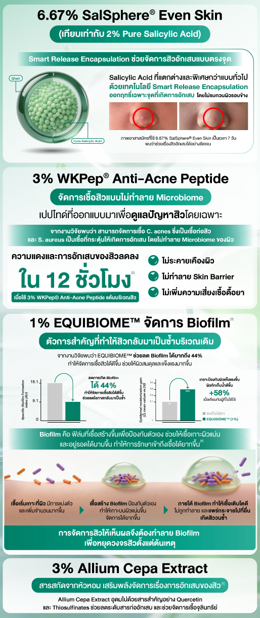 เจลแต้มสิวที่จัดการสิวได้ครอบคลุม ด้วยสารสกัดที่มีงานวิจัยรองรับ