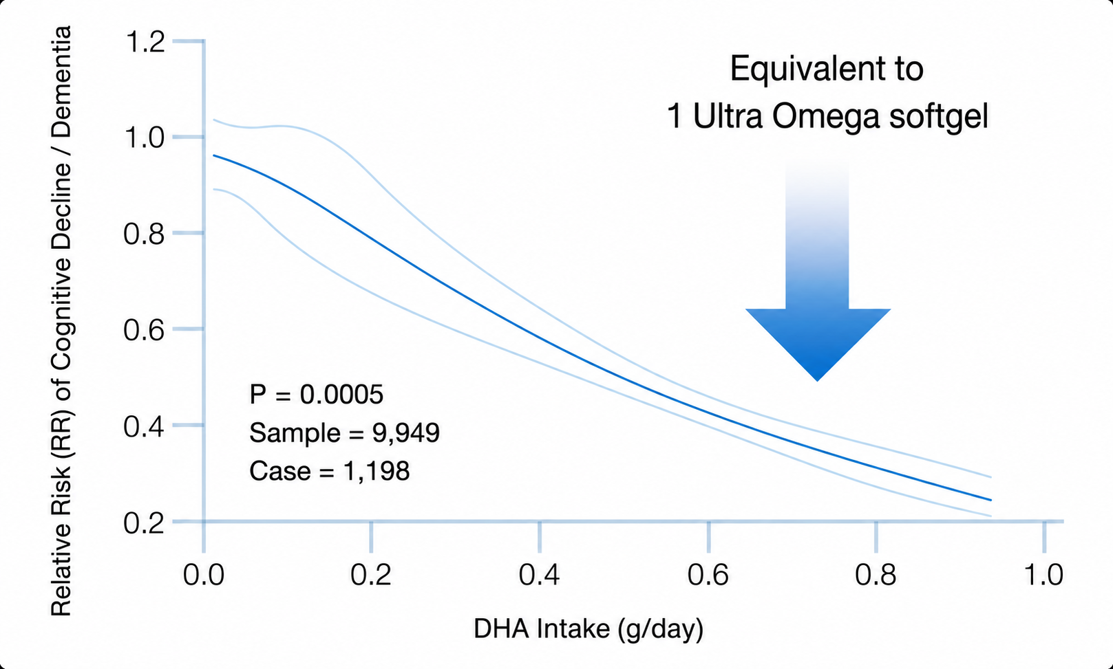 `Ultra Omega fish oil
Supported by clinical research for proven results`