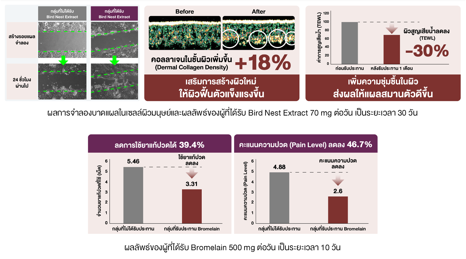 `Recova วิตามินสมานแผล
วิตามินแผลหายเร็วยืนยันผลลัพธ์ด้วยงานวิจัย`